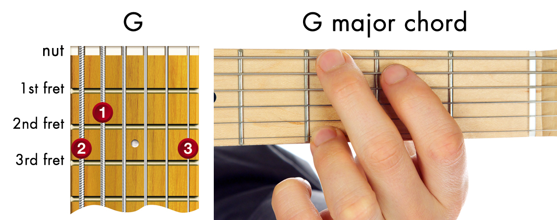 Finger Placement Guitar Chords